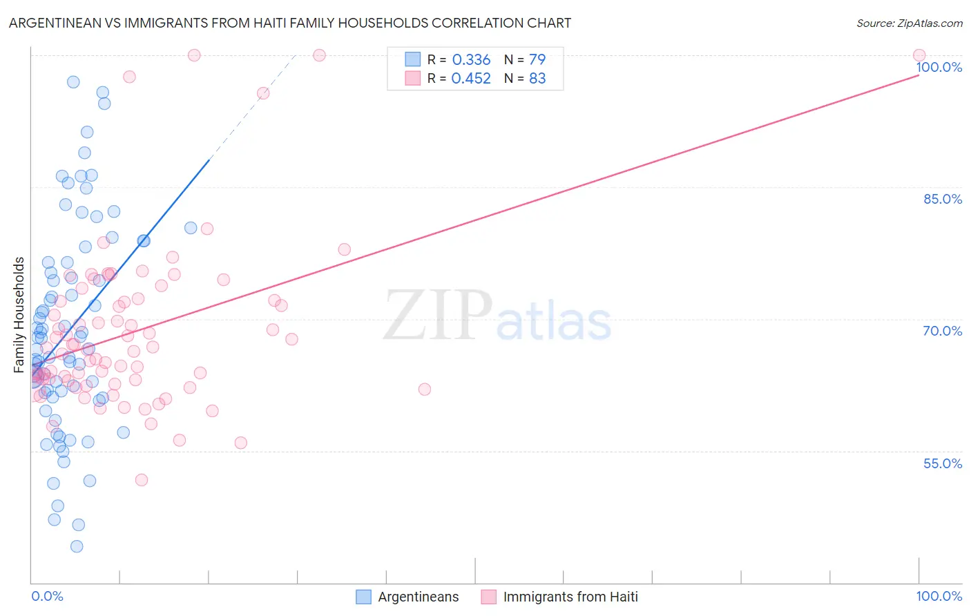 Argentinean vs Immigrants from Haiti Family Households