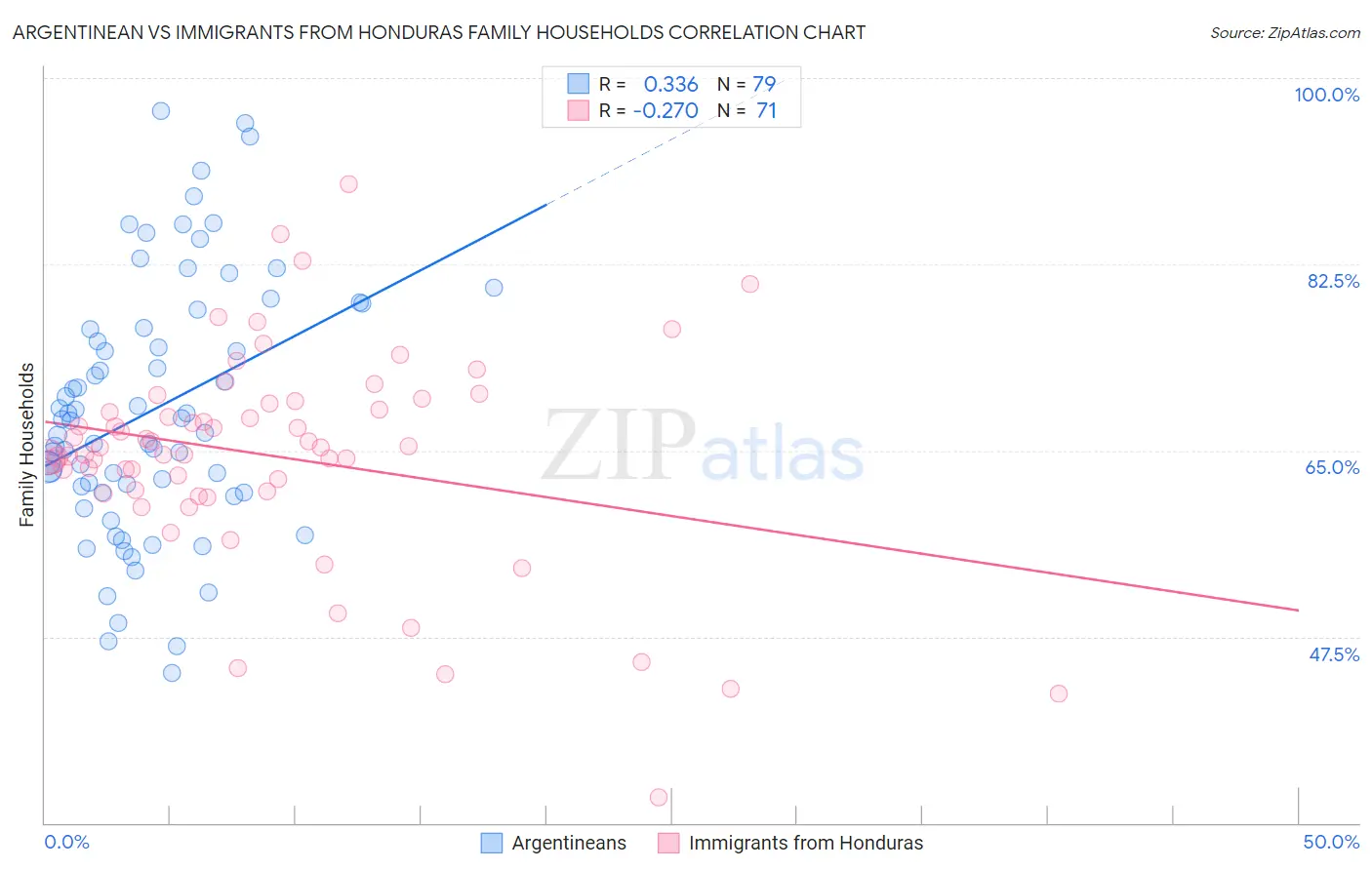 Argentinean vs Immigrants from Honduras Family Households