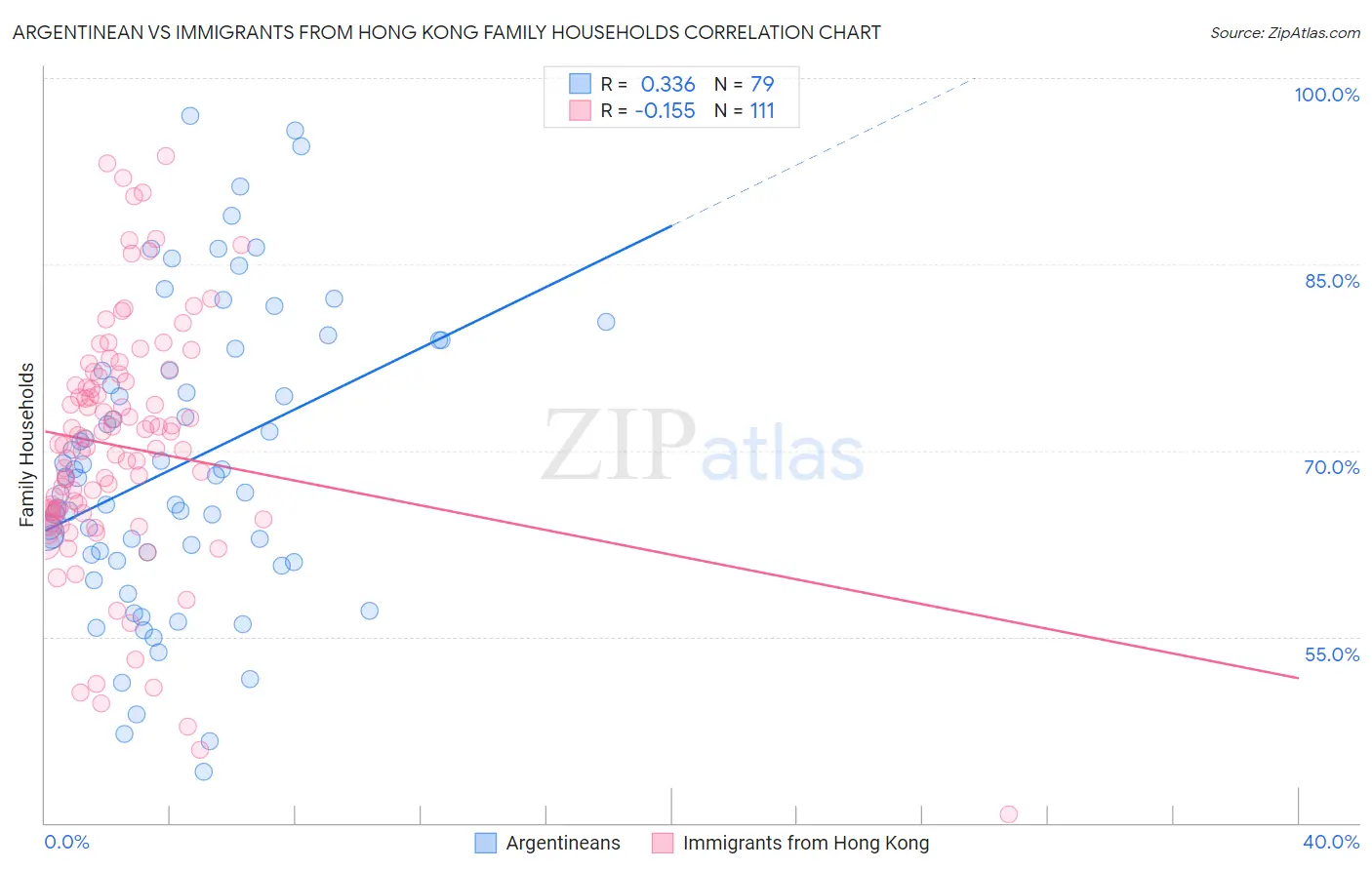 Argentinean vs Immigrants from Hong Kong Family Households