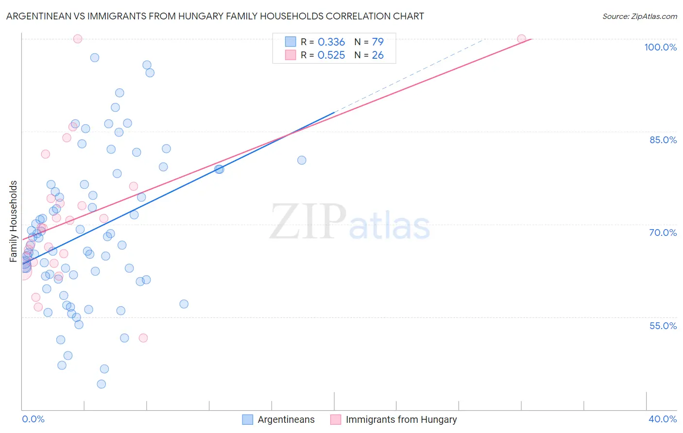 Argentinean vs Immigrants from Hungary Family Households