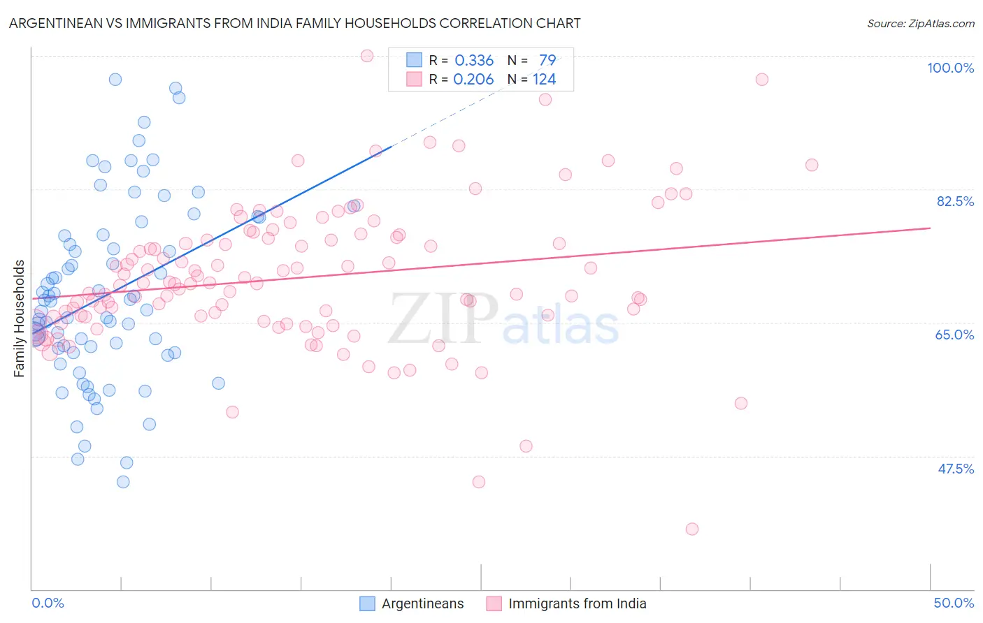 Argentinean vs Immigrants from India Family Households