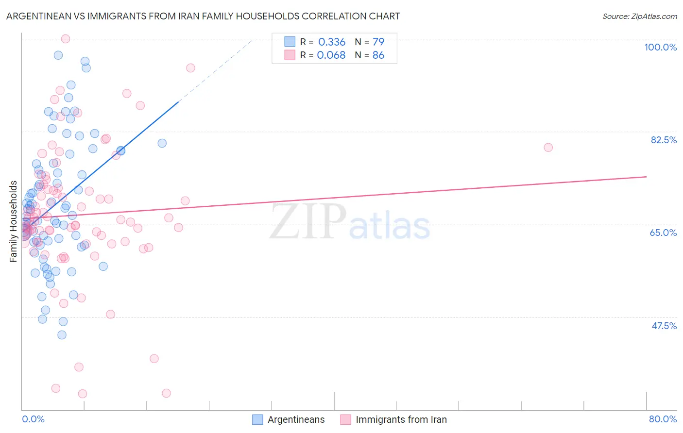 Argentinean vs Immigrants from Iran Family Households