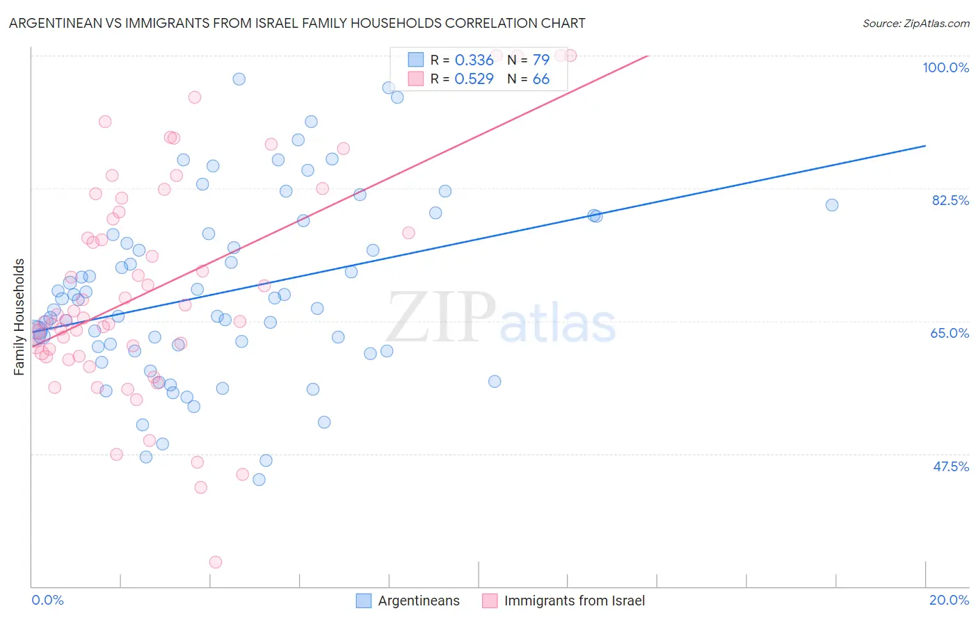 Argentinean vs Immigrants from Israel Family Households