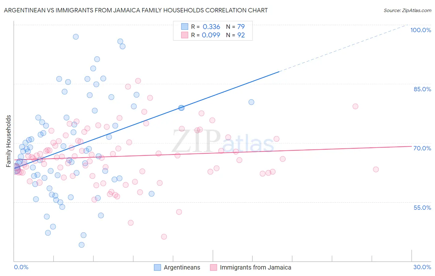 Argentinean vs Immigrants from Jamaica Family Households