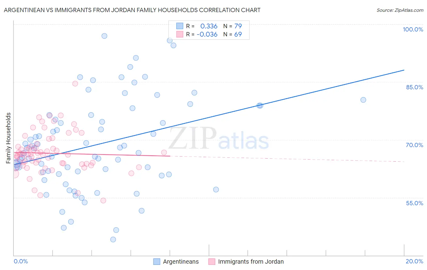 Argentinean vs Immigrants from Jordan Family Households