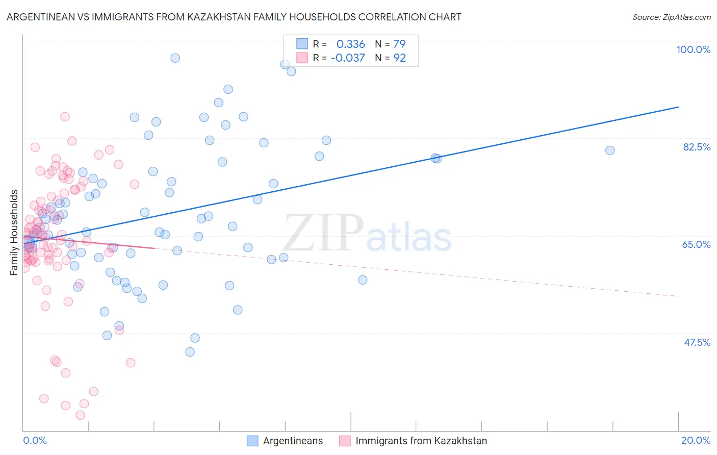 Argentinean vs Immigrants from Kazakhstan Family Households