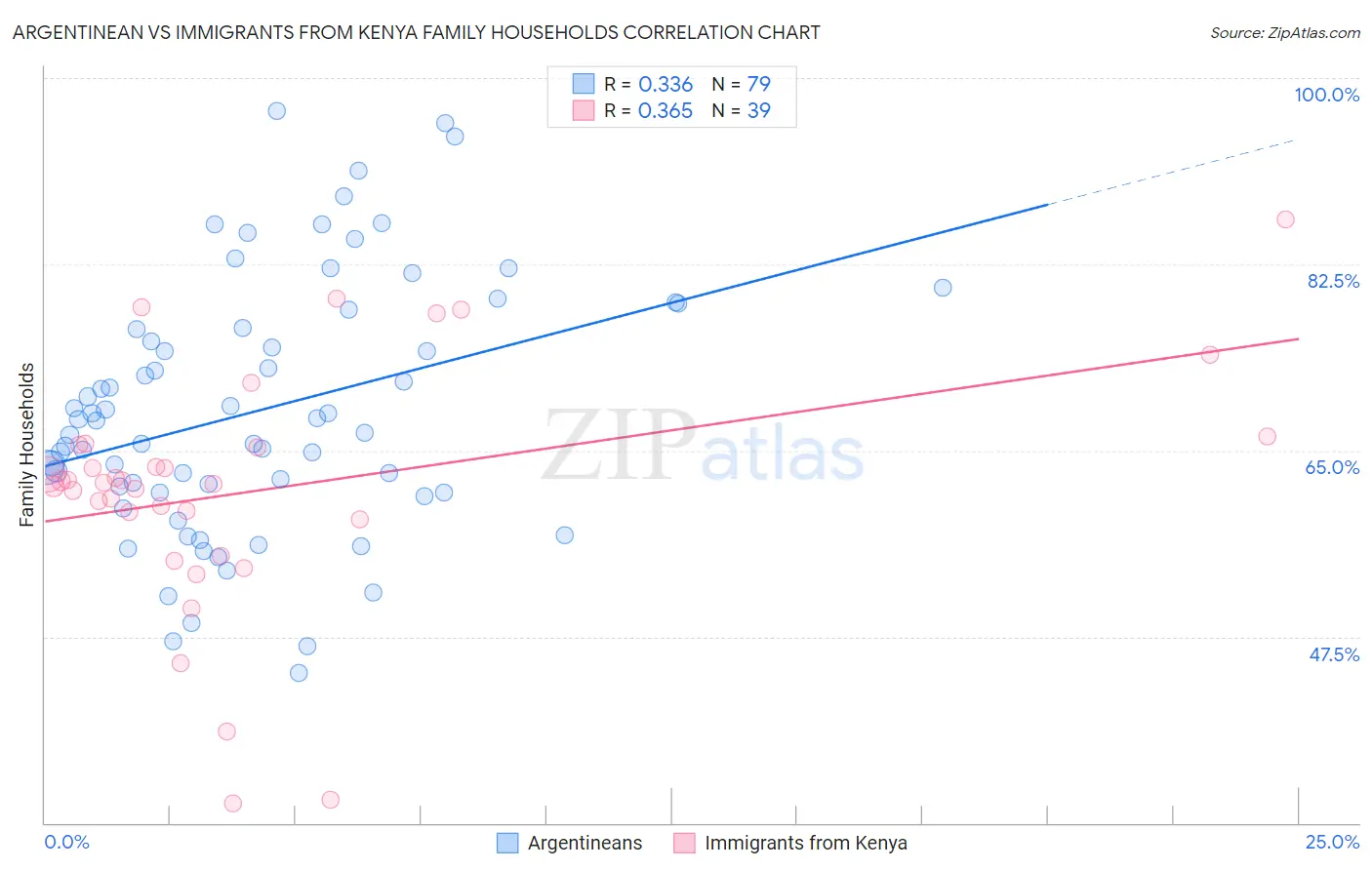 Argentinean vs Immigrants from Kenya Family Households