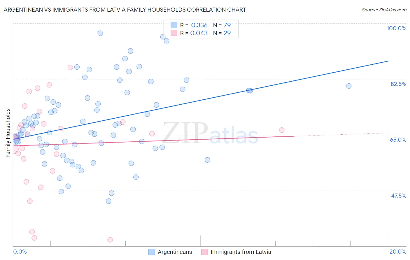 Argentinean vs Immigrants from Latvia Family Households