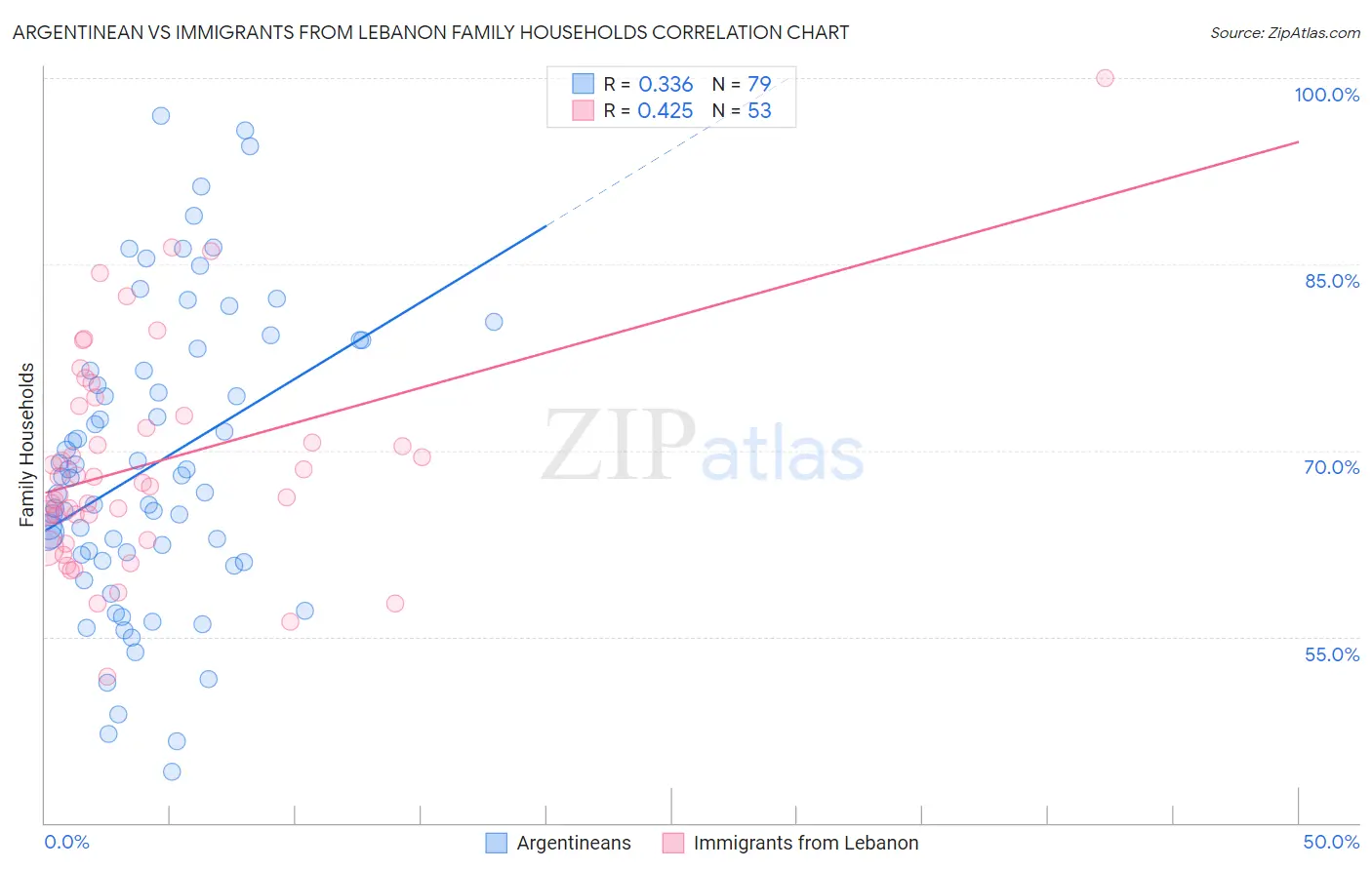 Argentinean vs Immigrants from Lebanon Family Households