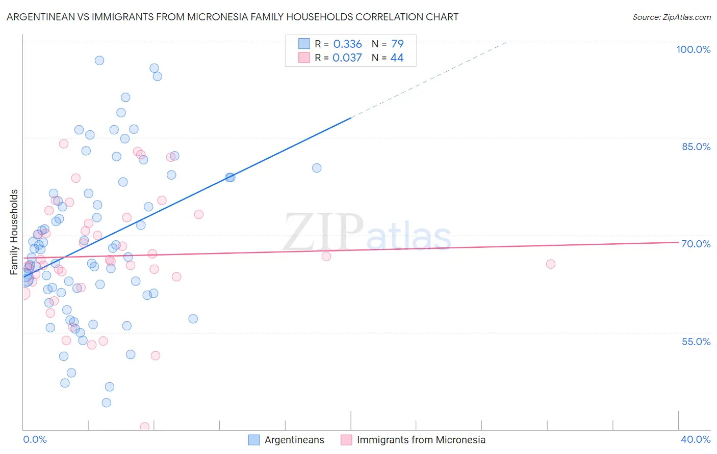 Argentinean vs Immigrants from Micronesia Family Households