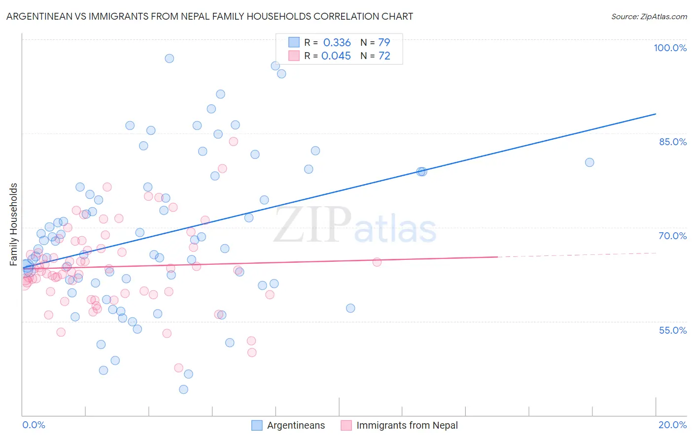 Argentinean vs Immigrants from Nepal Family Households
