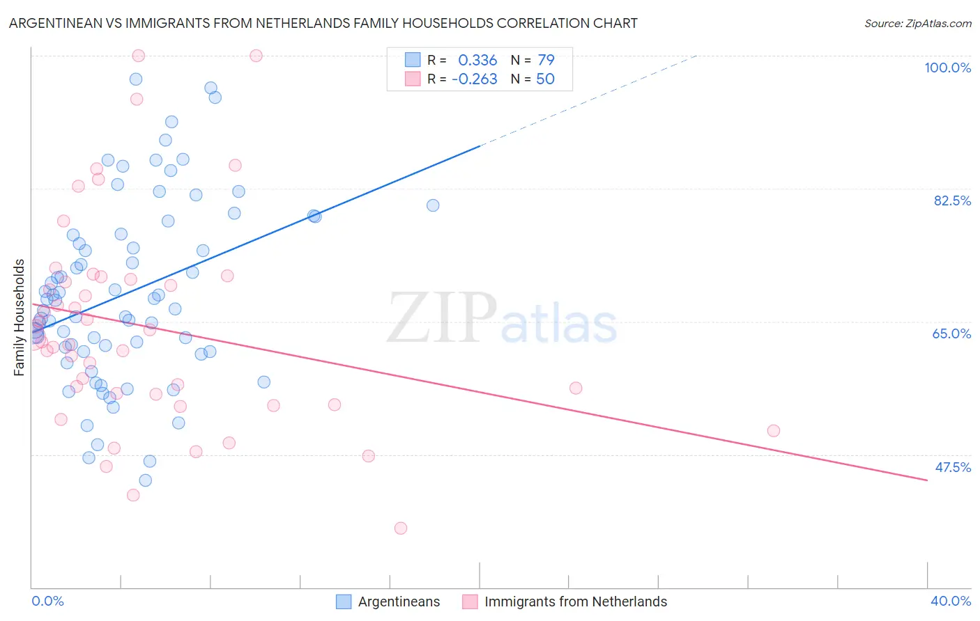 Argentinean vs Immigrants from Netherlands Family Households