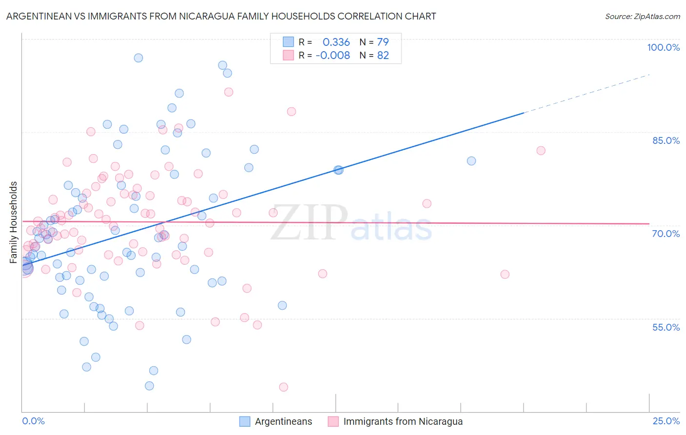 Argentinean vs Immigrants from Nicaragua Family Households