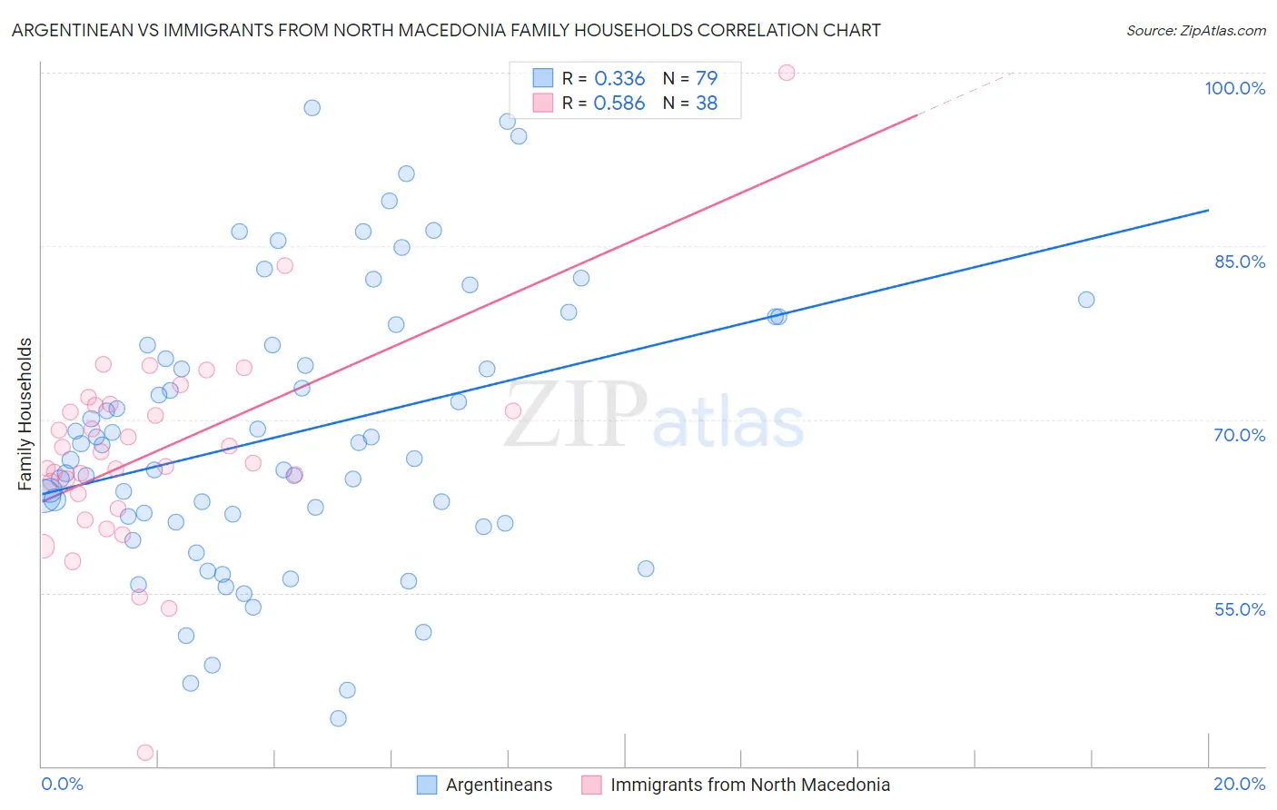 Argentinean vs Immigrants from North Macedonia Family Households