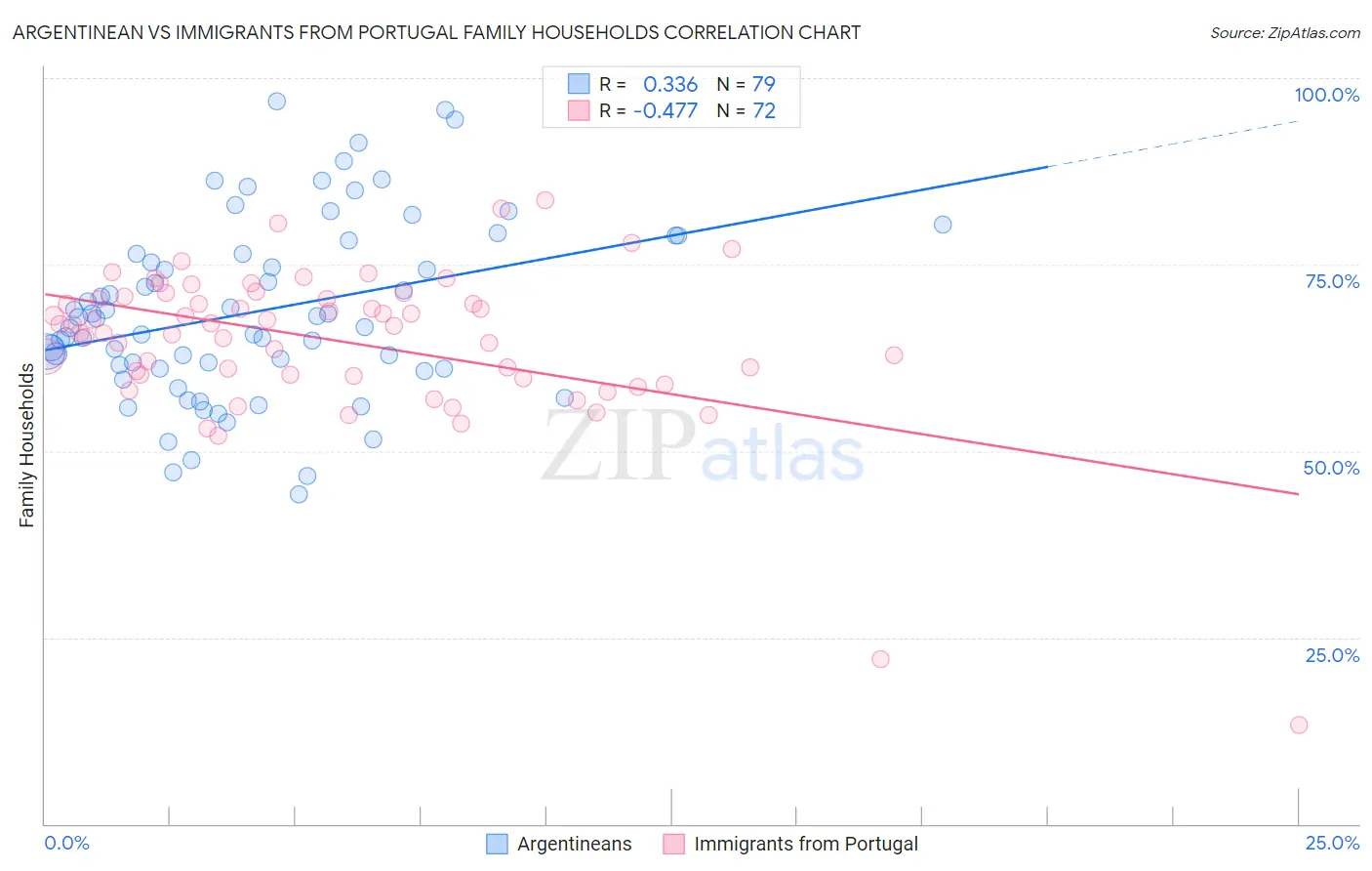 Argentinean vs Immigrants from Portugal Family Households