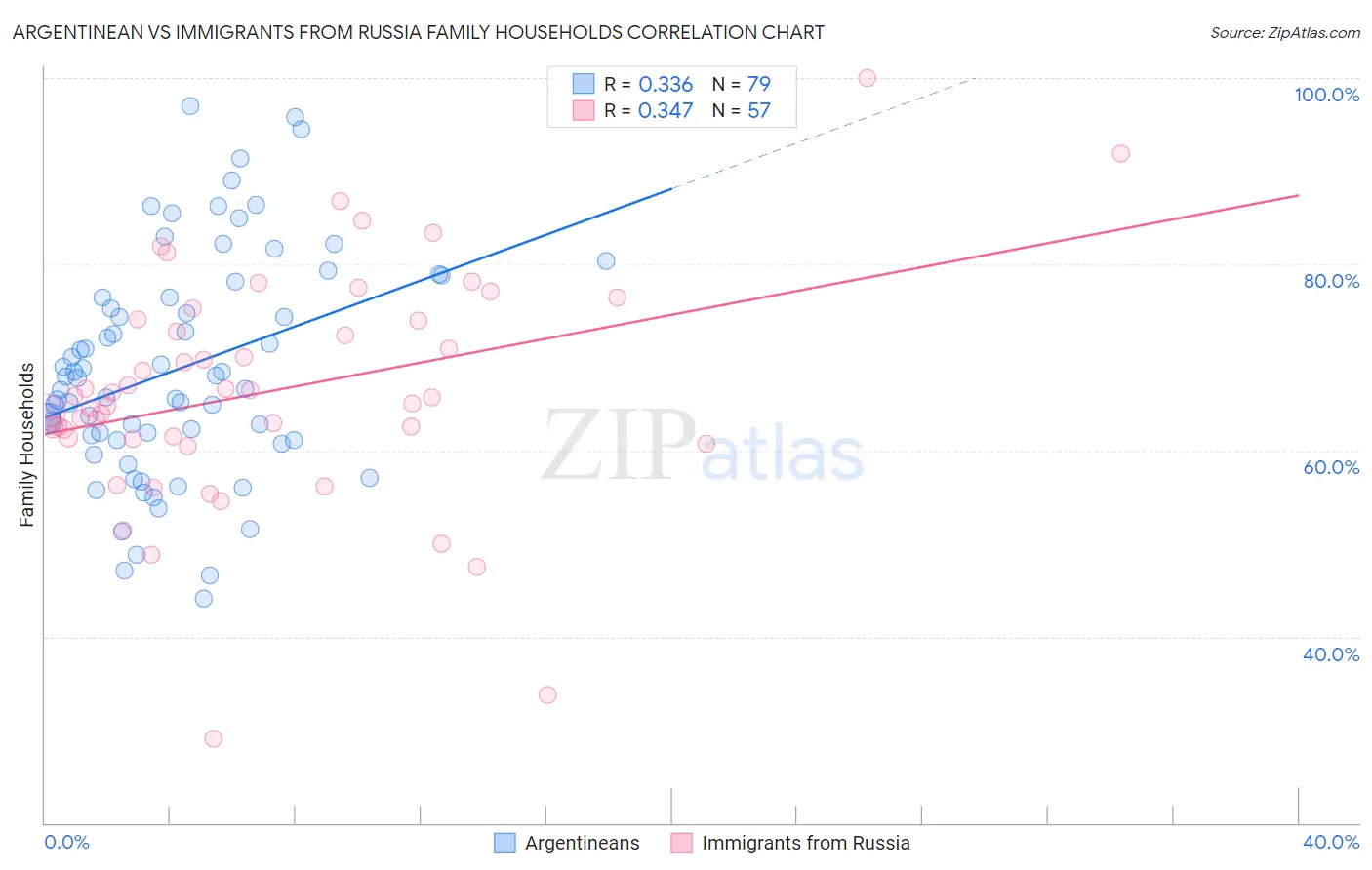 Argentinean vs Immigrants from Russia Family Households