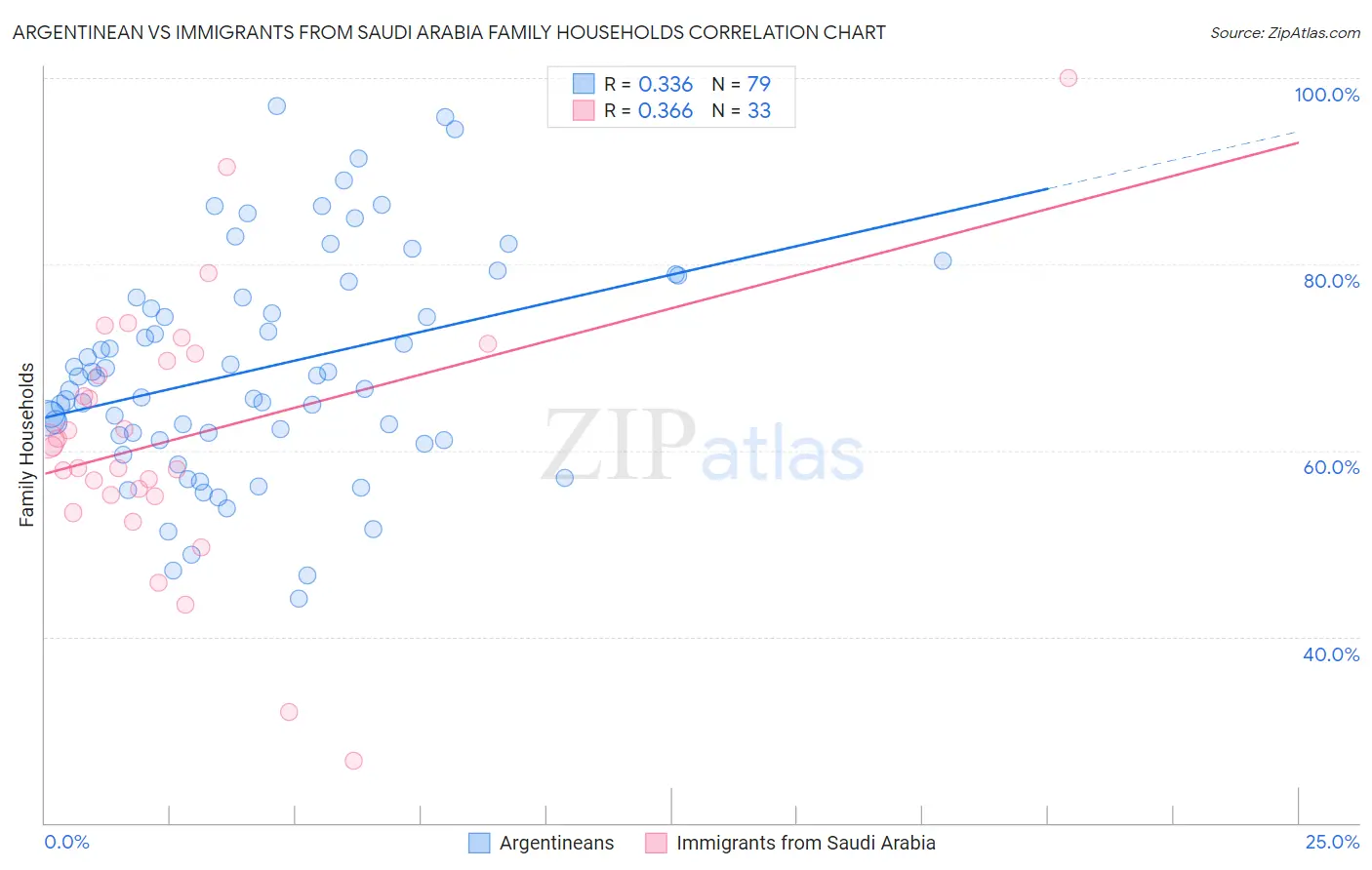 Argentinean vs Immigrants from Saudi Arabia Family Households