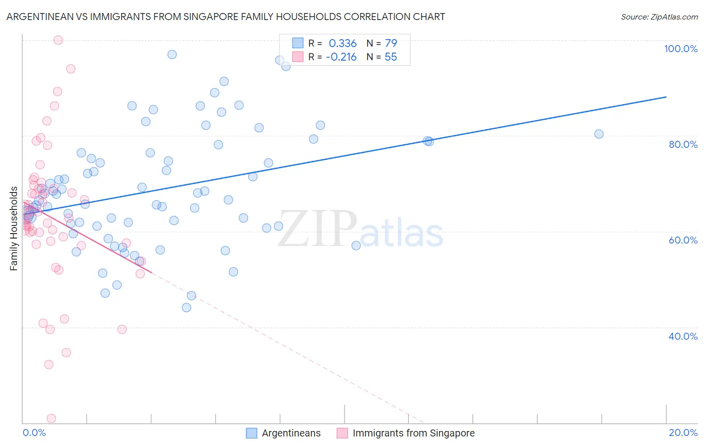 Argentinean vs Immigrants from Singapore Family Households