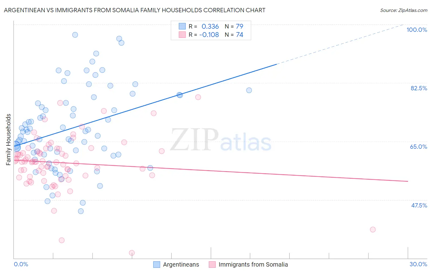 Argentinean vs Immigrants from Somalia Family Households