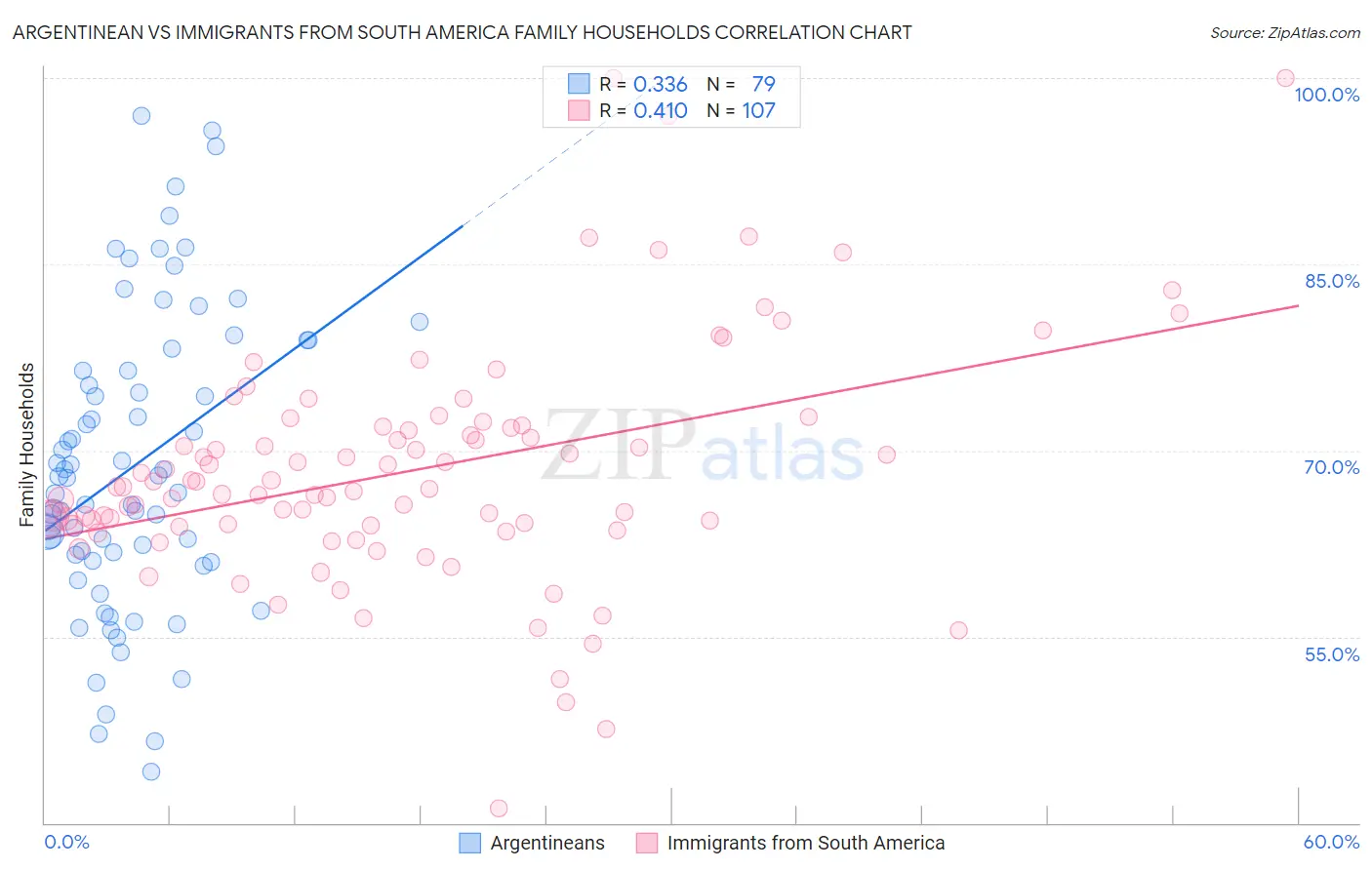 Argentinean vs Immigrants from South America Family Households