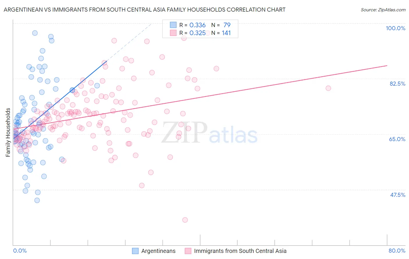 Argentinean vs Immigrants from South Central Asia Family Households