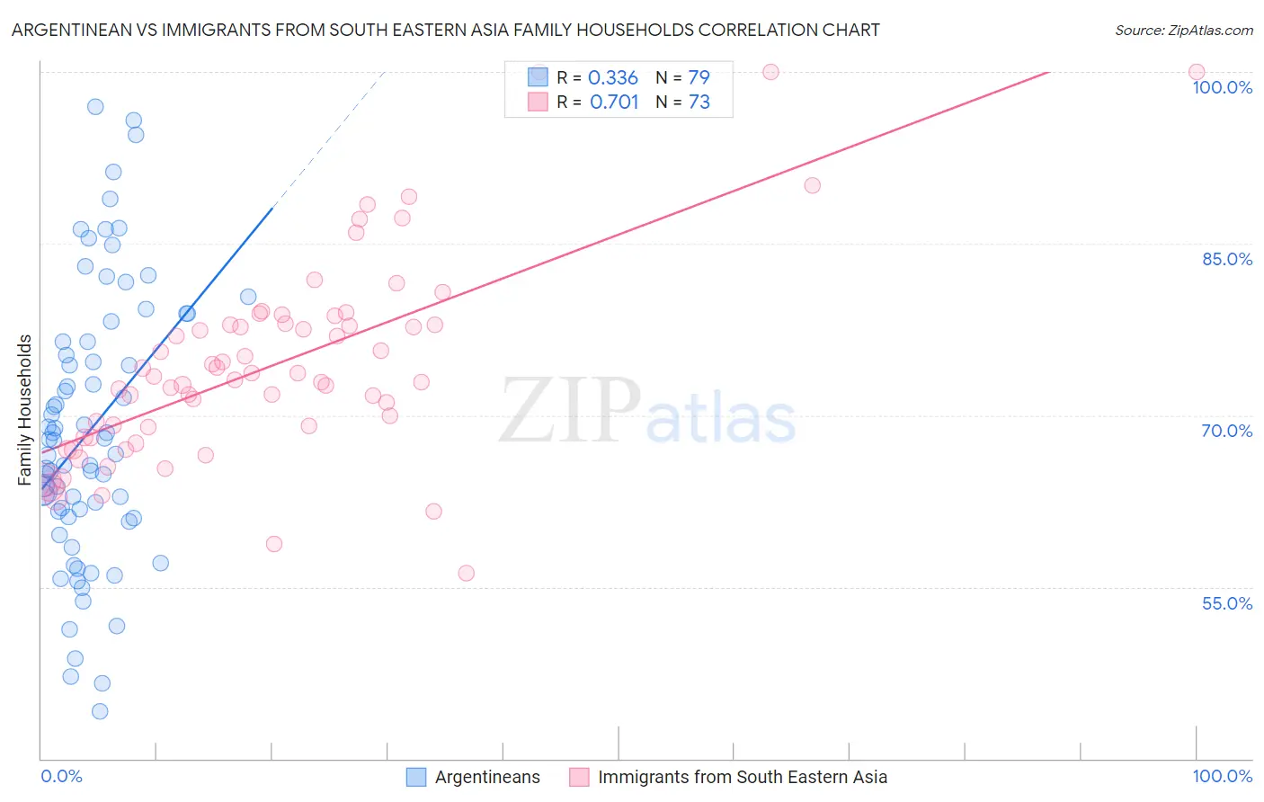Argentinean vs Immigrants from South Eastern Asia Family Households