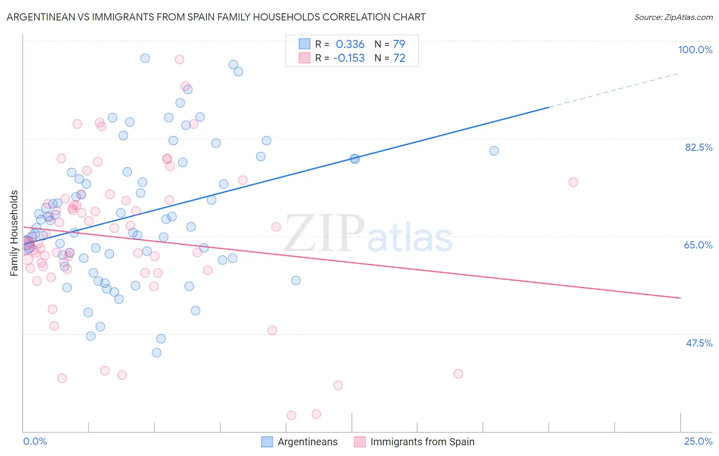 Argentinean vs Immigrants from Spain Family Households