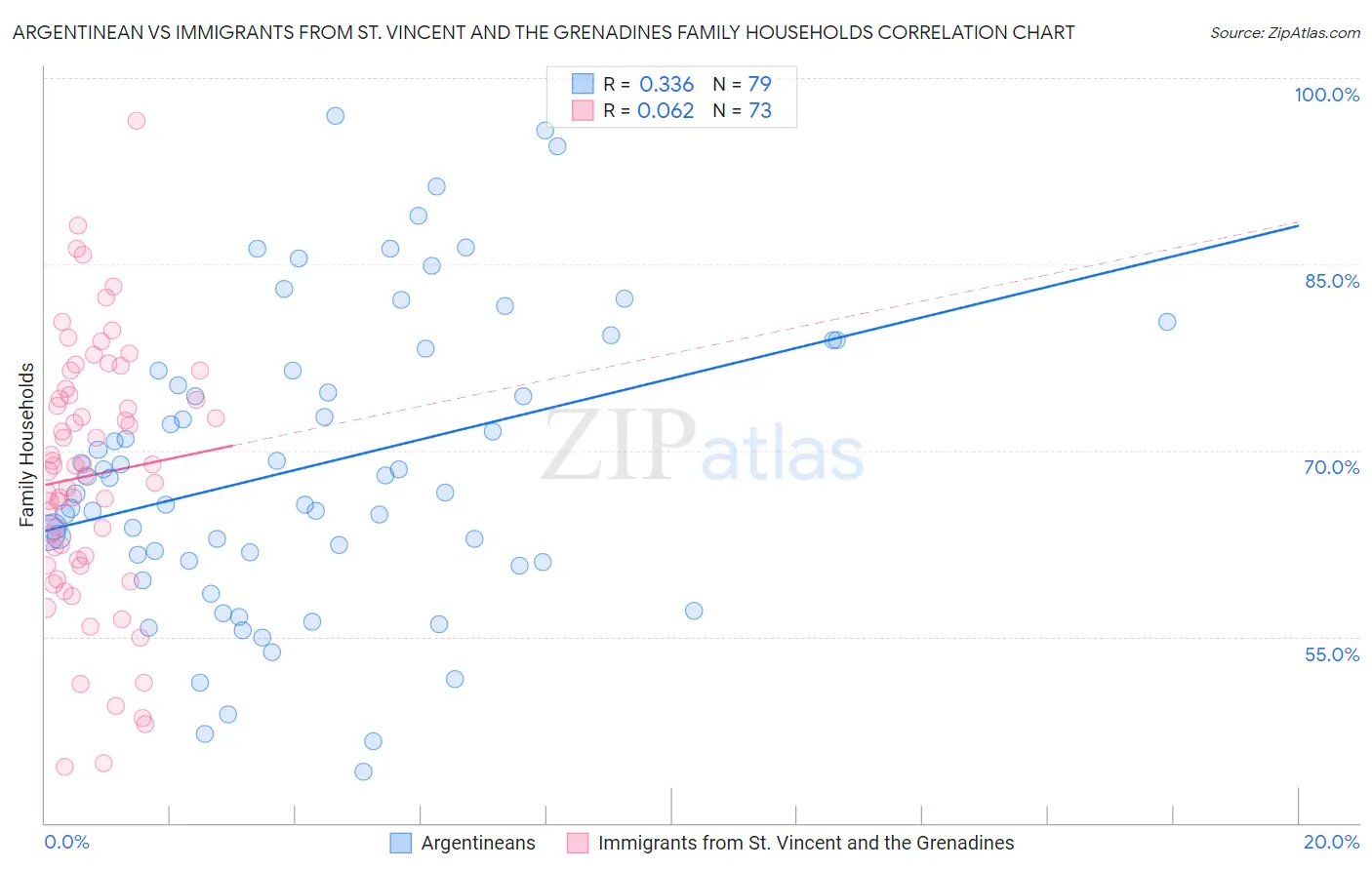 Argentinean vs Immigrants from St. Vincent and the Grenadines Family Households