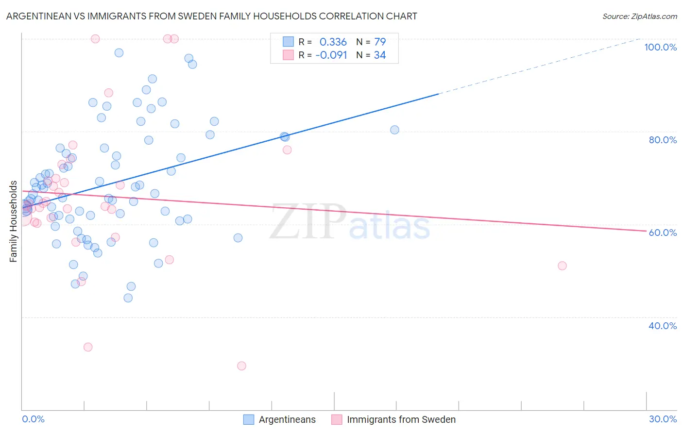 Argentinean vs Immigrants from Sweden Family Households