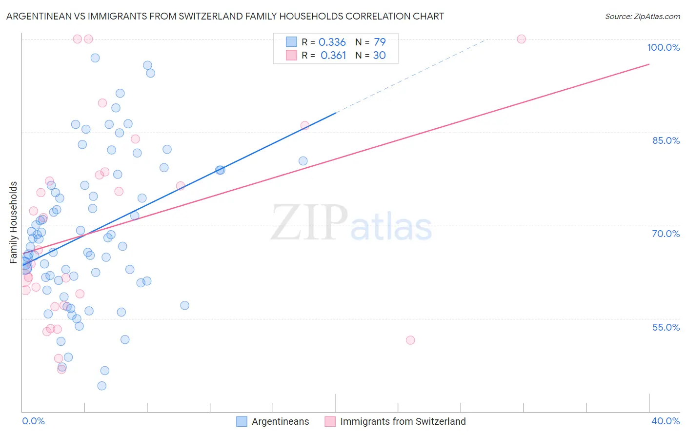 Argentinean vs Immigrants from Switzerland Family Households