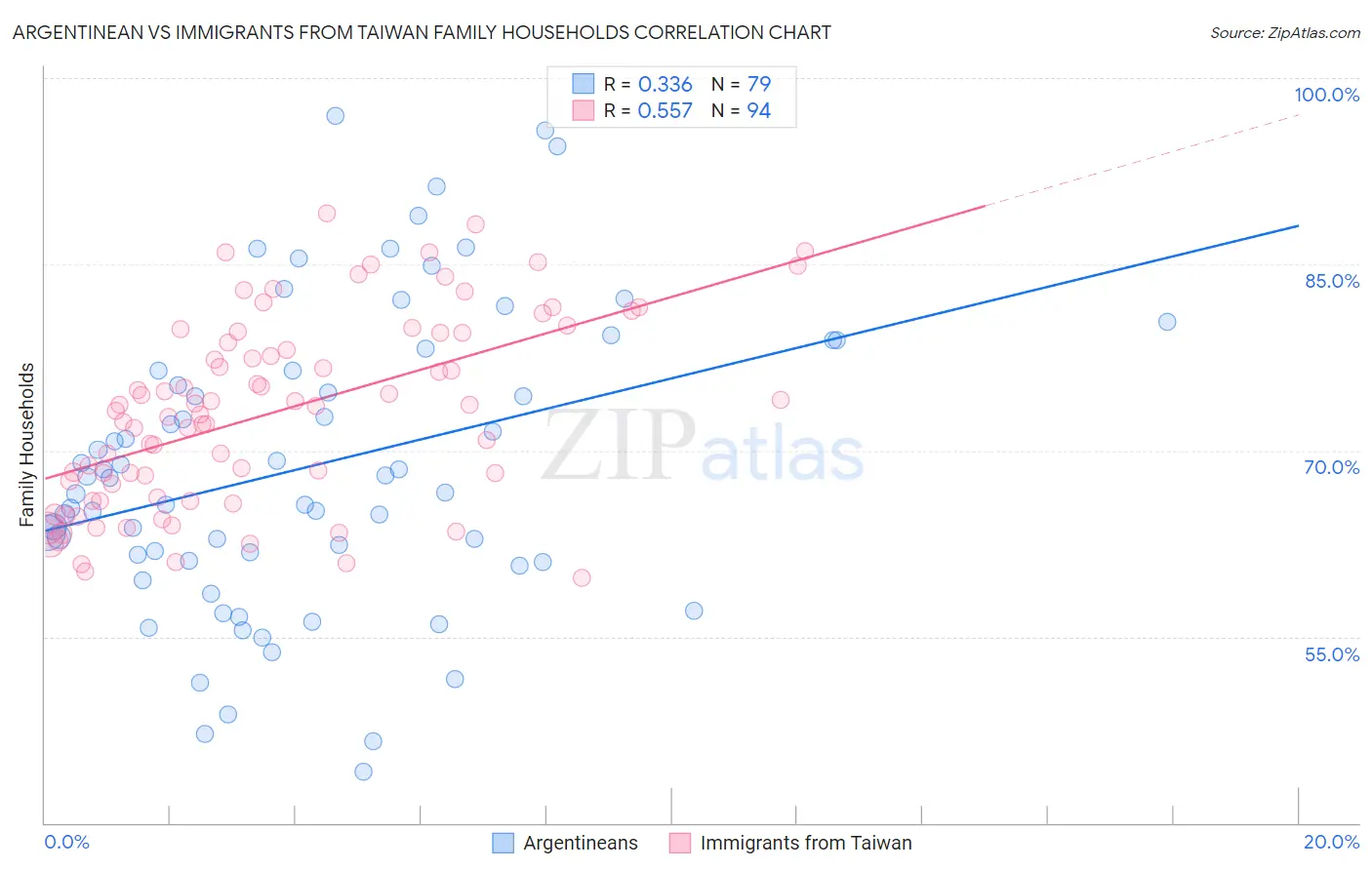 Argentinean vs Immigrants from Taiwan Family Households