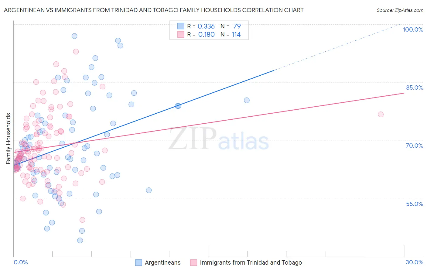Argentinean vs Immigrants from Trinidad and Tobago Family Households