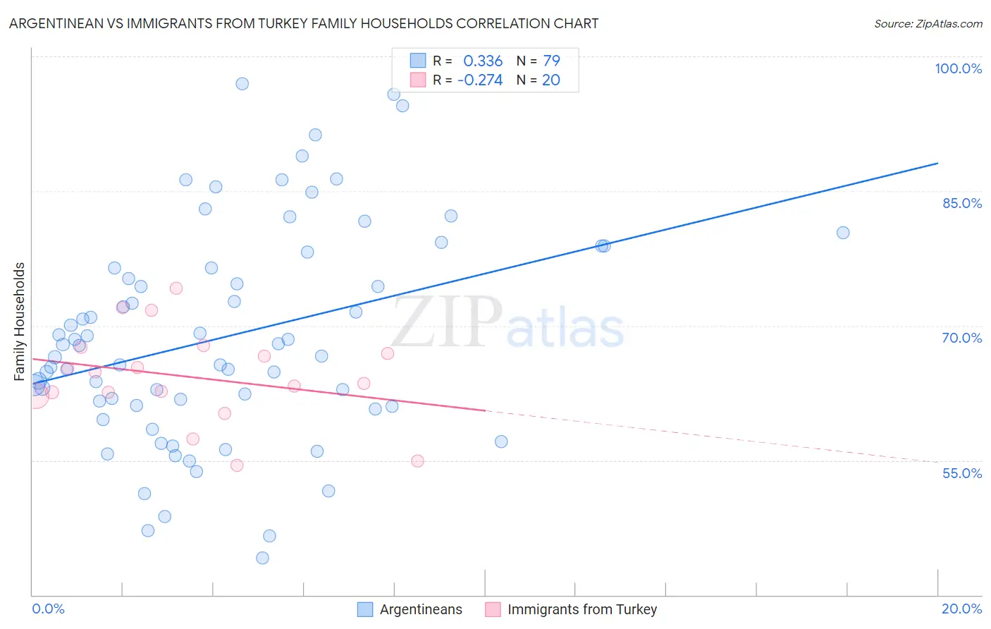 Argentinean vs Immigrants from Turkey Family Households