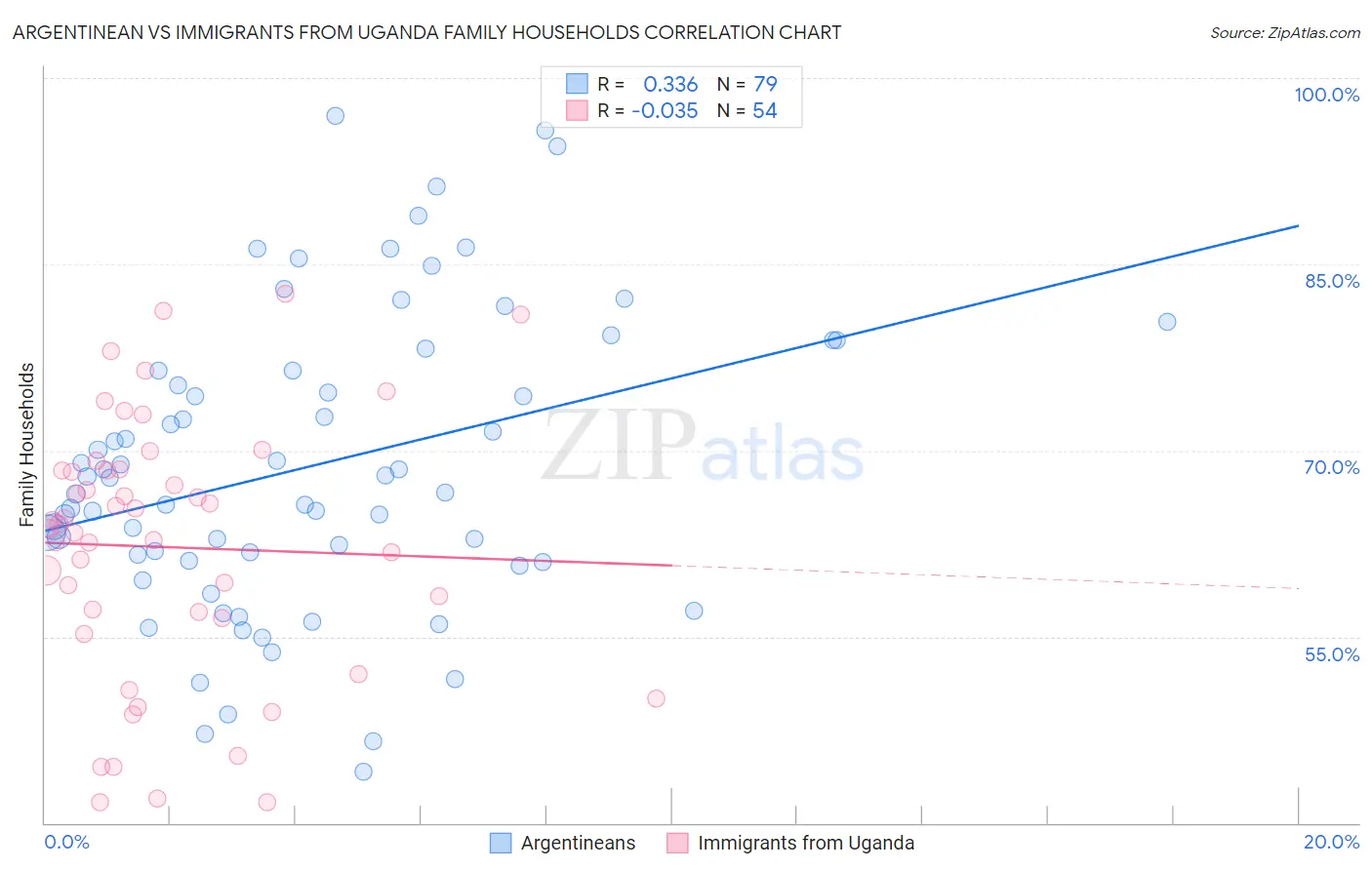 Argentinean vs Immigrants from Uganda Family Households