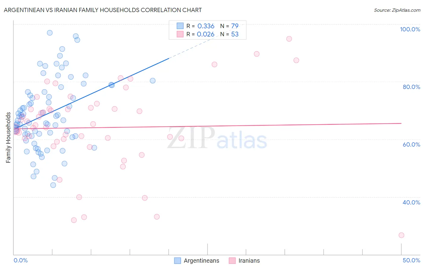 Argentinean vs Iranian Family Households