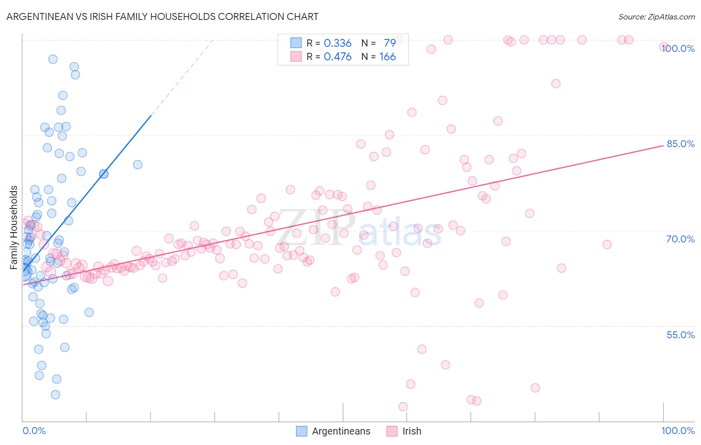 Argentinean vs Irish Family Households