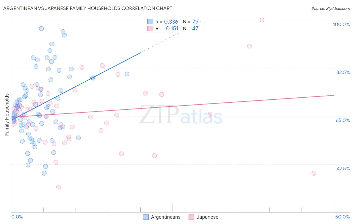 Argentinean vs Japanese Family Households