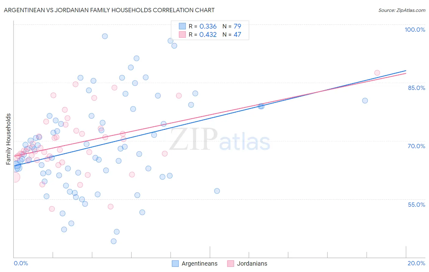 Argentinean vs Jordanian Family Households