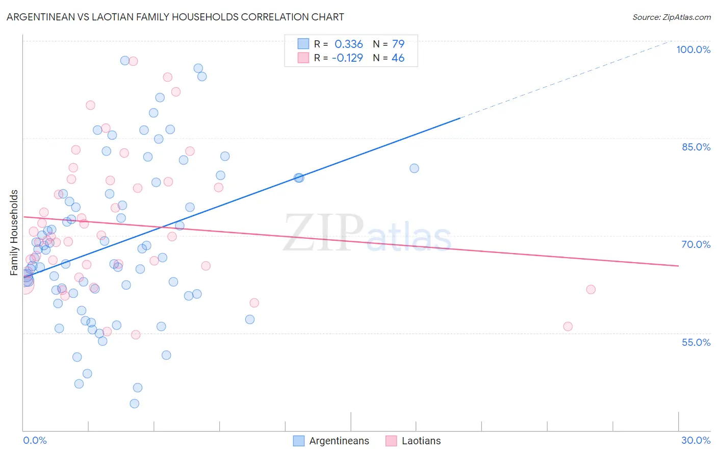 Argentinean vs Laotian Family Households