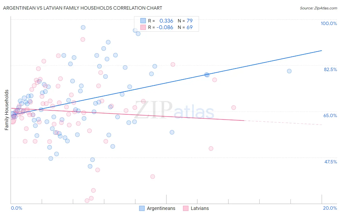 Argentinean vs Latvian Family Households