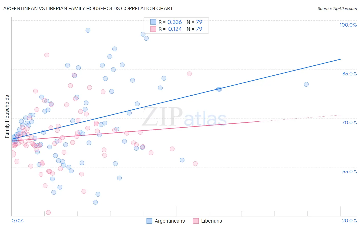 Argentinean vs Liberian Family Households