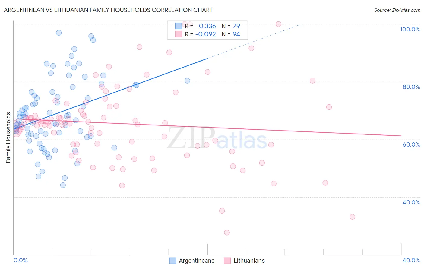 Argentinean vs Lithuanian Family Households