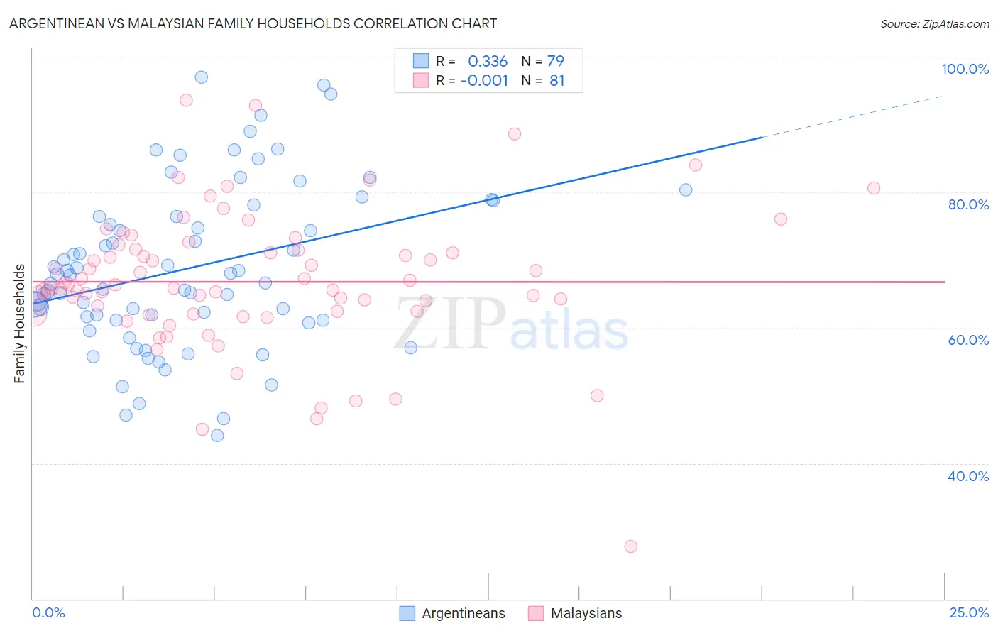 Argentinean vs Malaysian Family Households