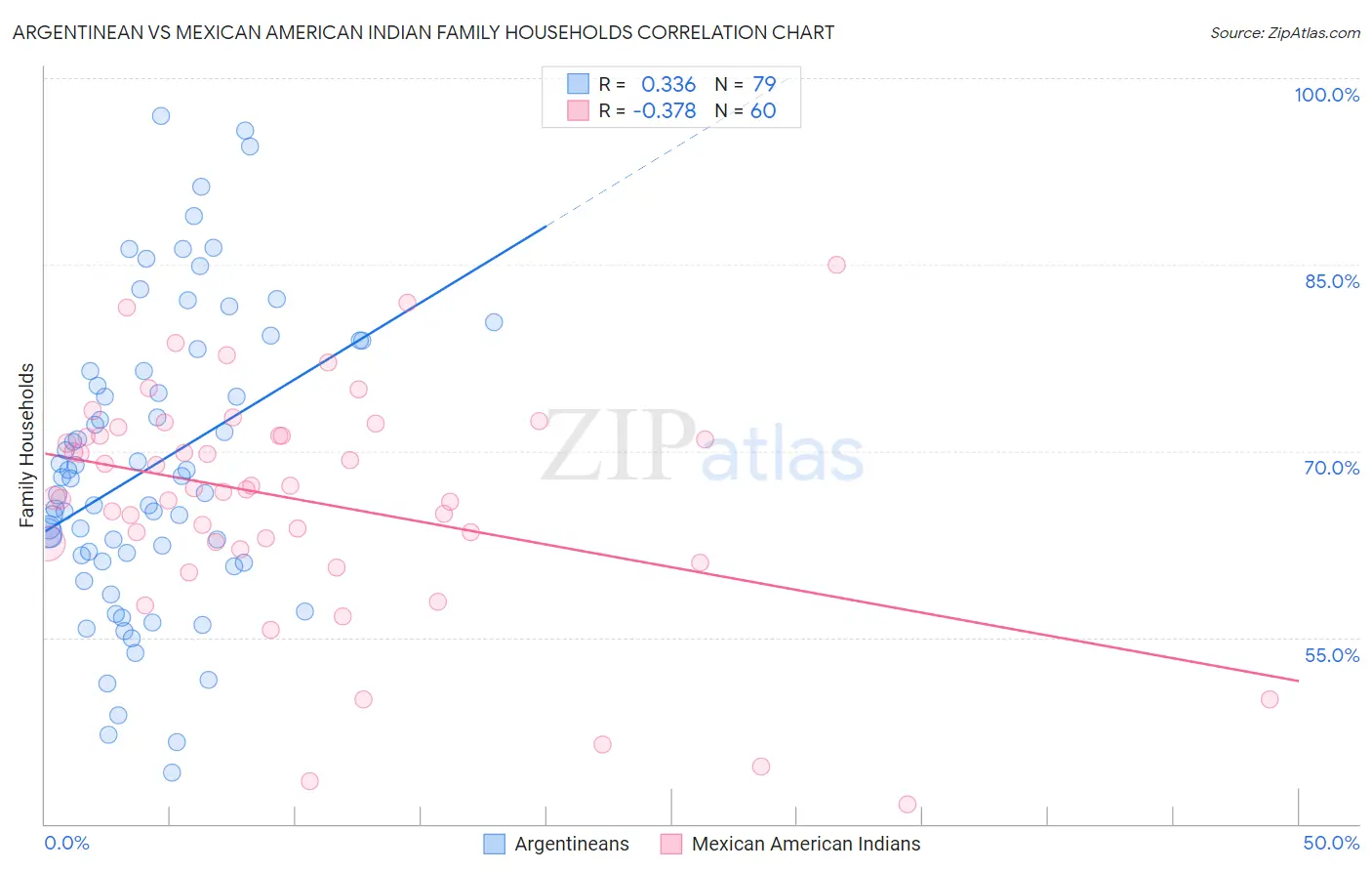 Argentinean vs Mexican American Indian Family Households