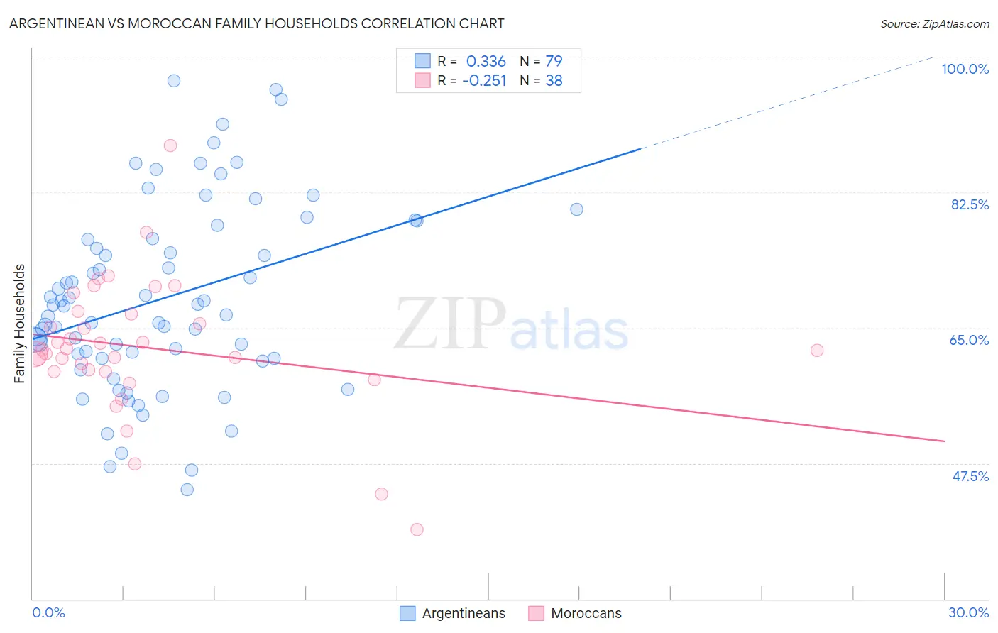 Argentinean vs Moroccan Family Households
