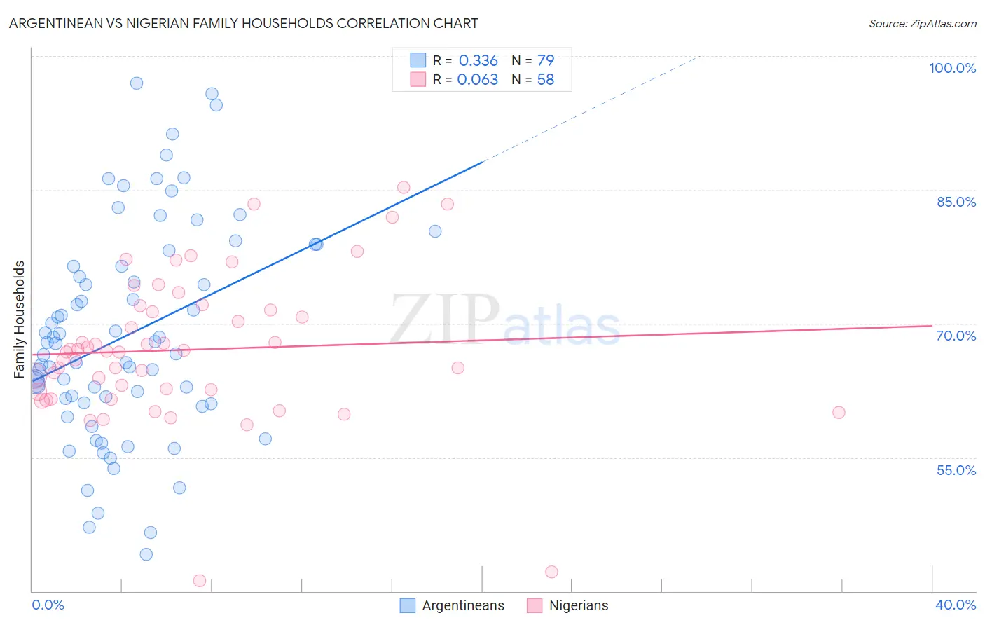 Argentinean vs Nigerian Family Households