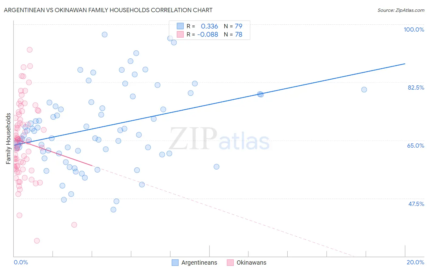 Argentinean vs Okinawan Family Households
