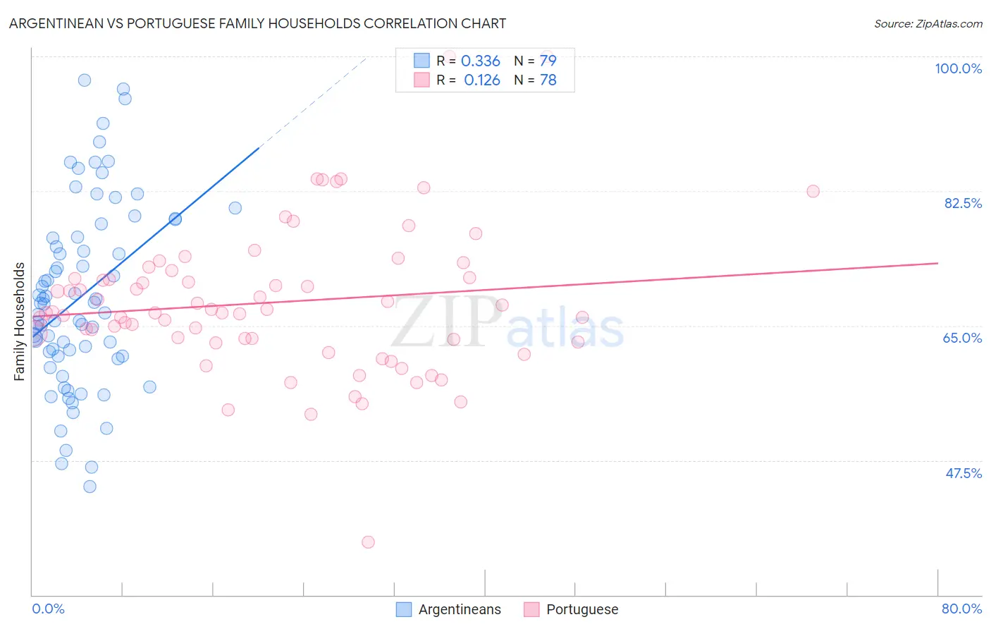 Argentinean vs Portuguese Family Households
