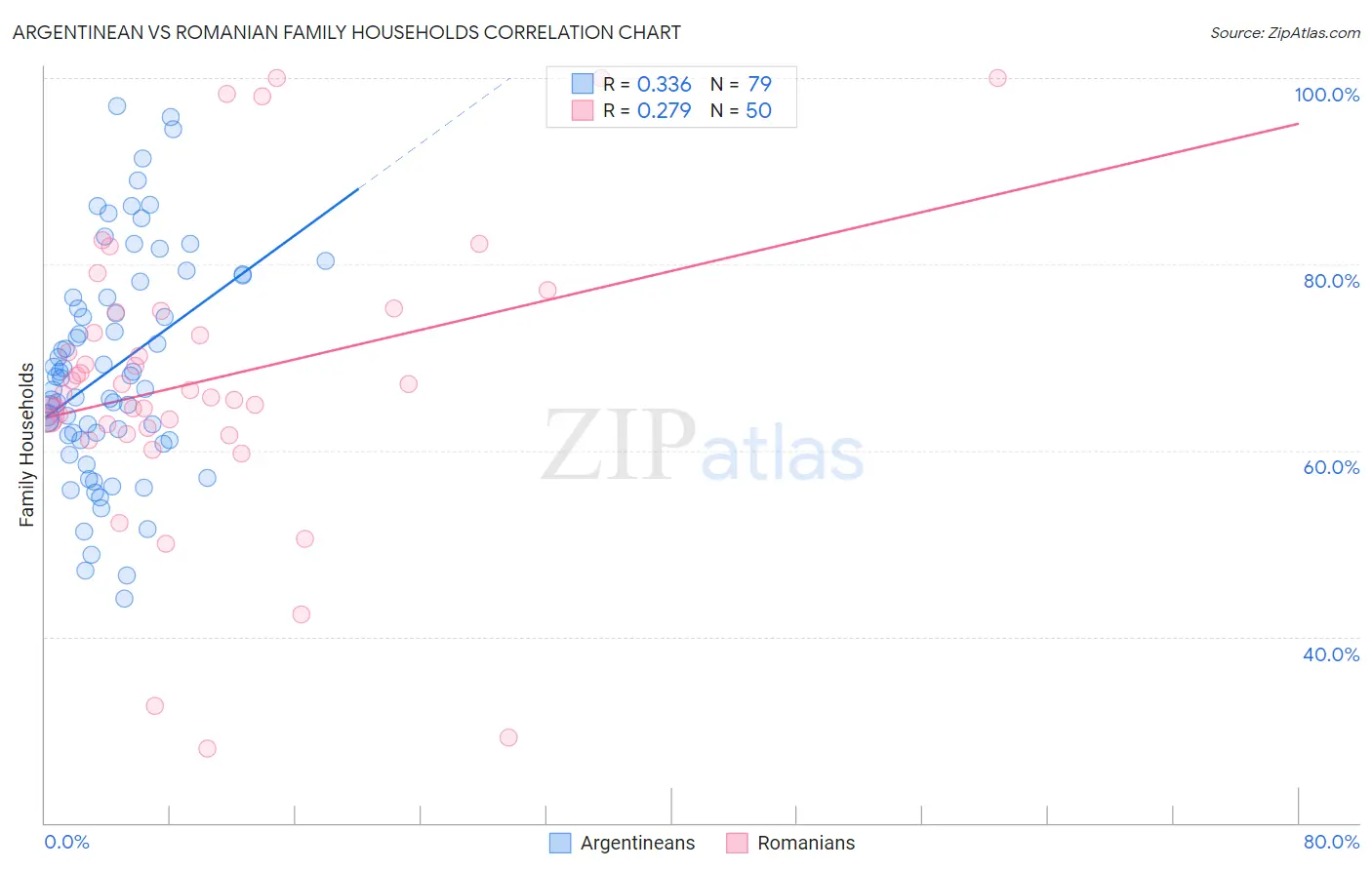 Argentinean vs Romanian Family Households
