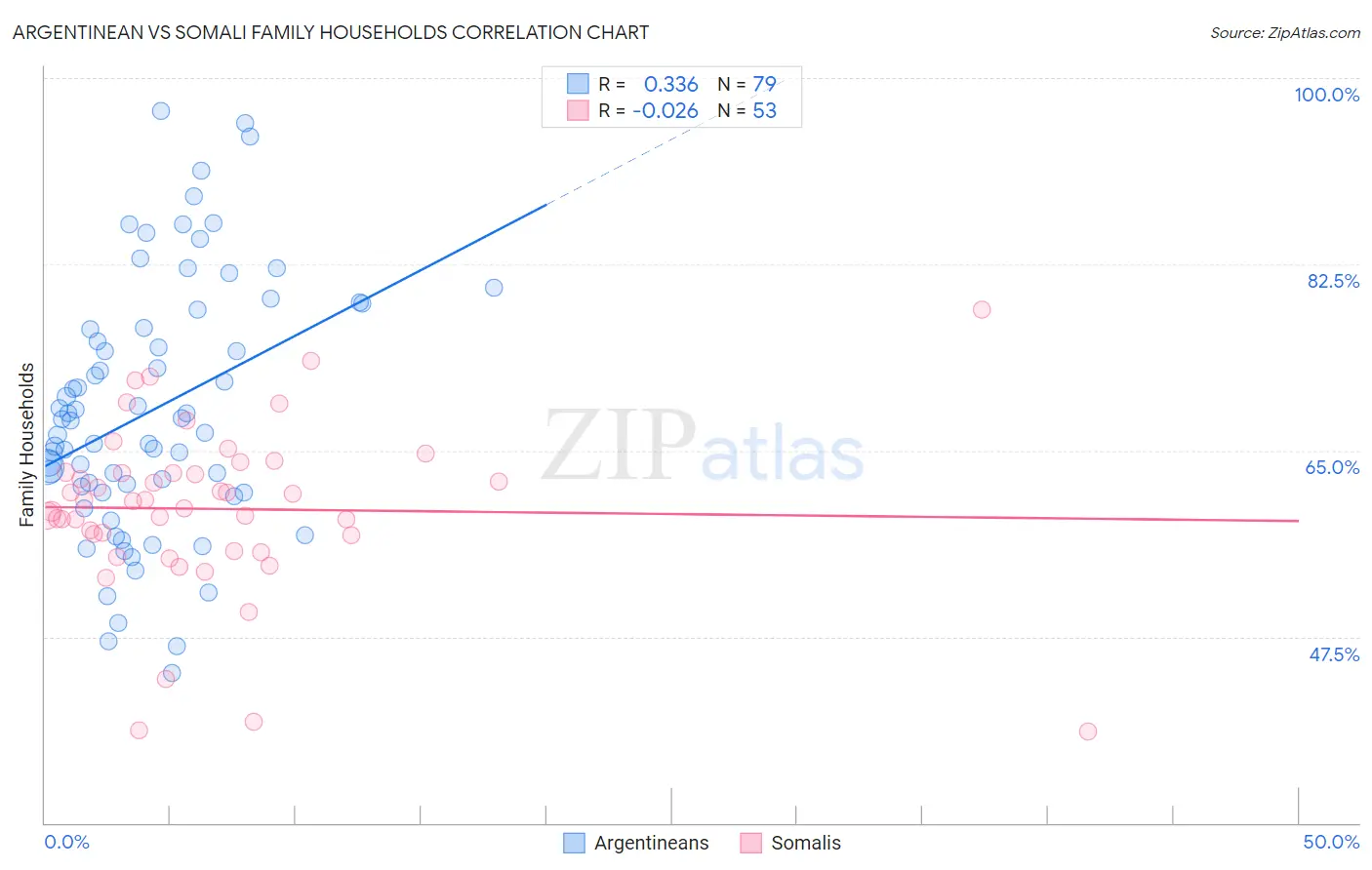 Argentinean vs Somali Family Households